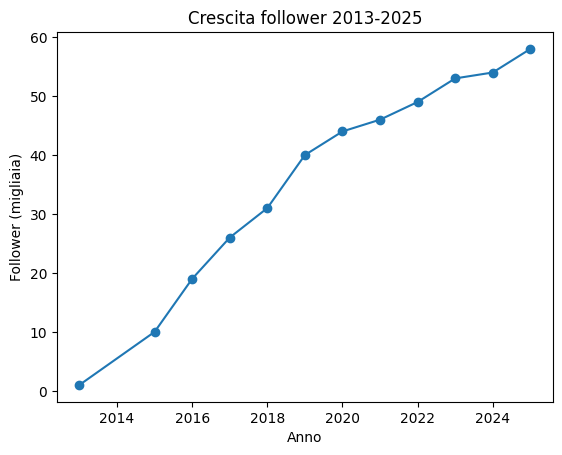 Dodici anni de La mia Ostia